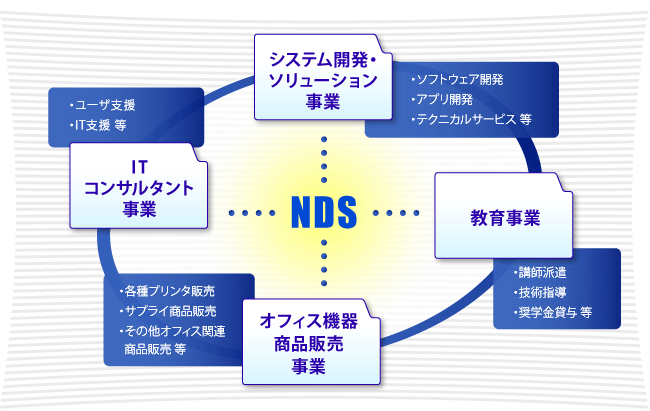 事業内容図